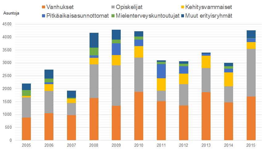 ARAn investointiavustukset erityisryhmille 2005-2015